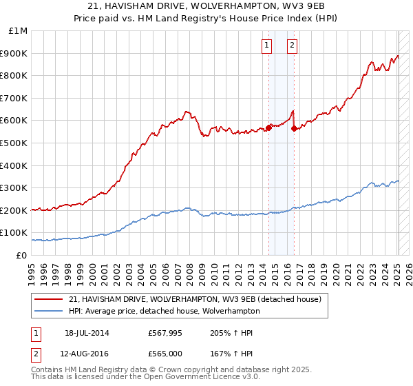 21, HAVISHAM DRIVE, WOLVERHAMPTON, WV3 9EB: Price paid vs HM Land Registry's House Price Index
