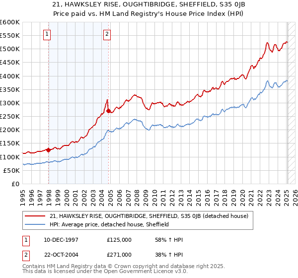 21, HAWKSLEY RISE, OUGHTIBRIDGE, SHEFFIELD, S35 0JB: Price paid vs HM Land Registry's House Price Index