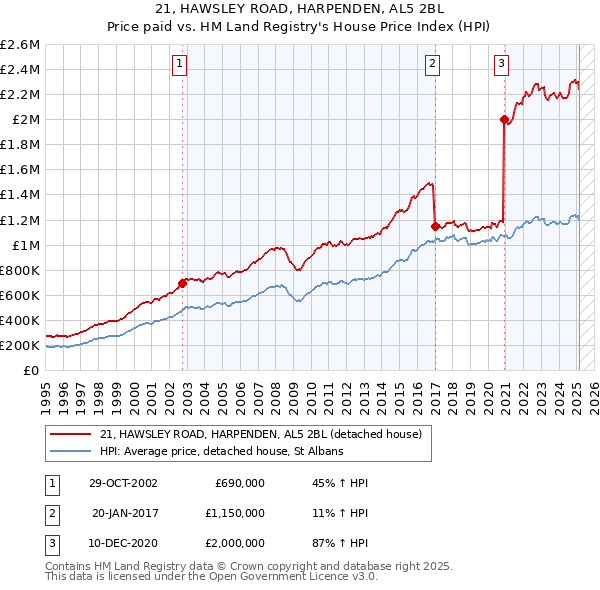 21, HAWSLEY ROAD, HARPENDEN, AL5 2BL: Price paid vs HM Land Registry's House Price Index