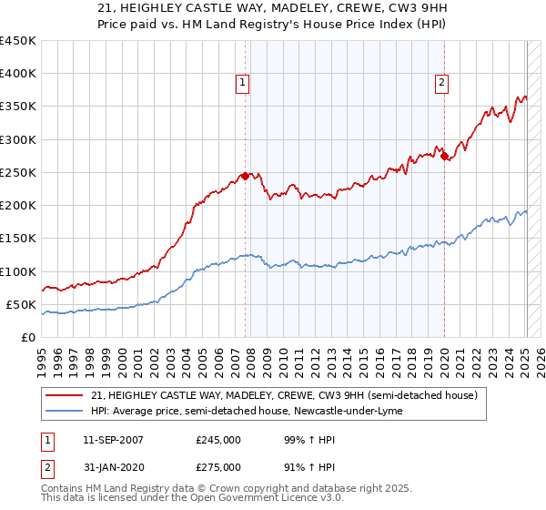 21, HEIGHLEY CASTLE WAY, MADELEY, CREWE, CW3 9HH: Price paid vs HM Land Registry's House Price Index