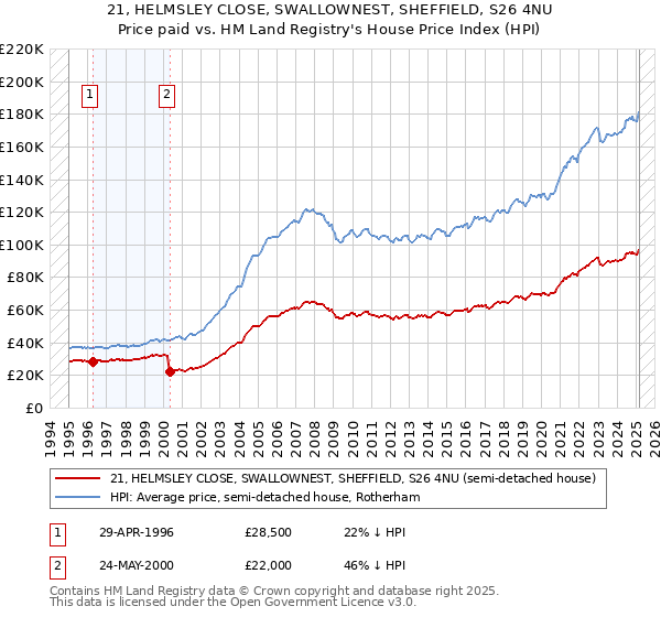 21, HELMSLEY CLOSE, SWALLOWNEST, SHEFFIELD, S26 4NU: Price paid vs HM Land Registry's House Price Index