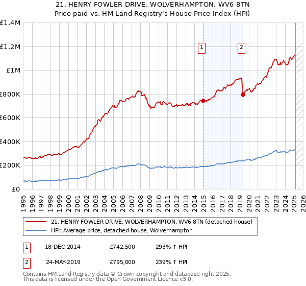 21, HENRY FOWLER DRIVE, WOLVERHAMPTON, WV6 8TN: Price paid vs HM Land Registry's House Price Index