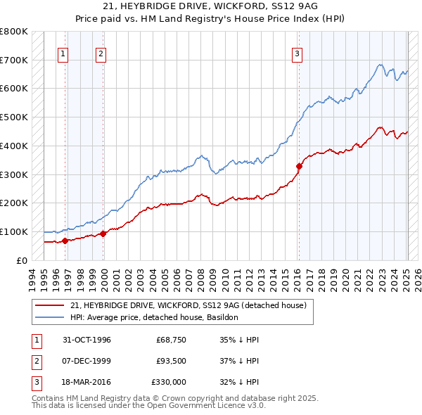 21, HEYBRIDGE DRIVE, WICKFORD, SS12 9AG: Price paid vs HM Land Registry's House Price Index