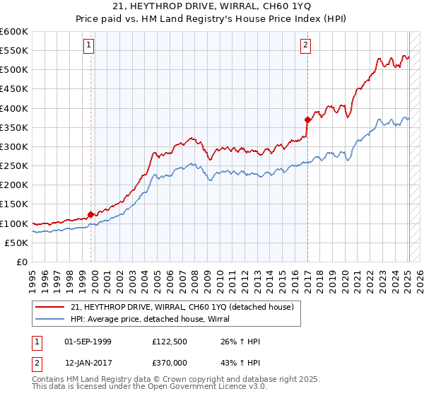 21, HEYTHROP DRIVE, WIRRAL, CH60 1YQ: Price paid vs HM Land Registry's House Price Index