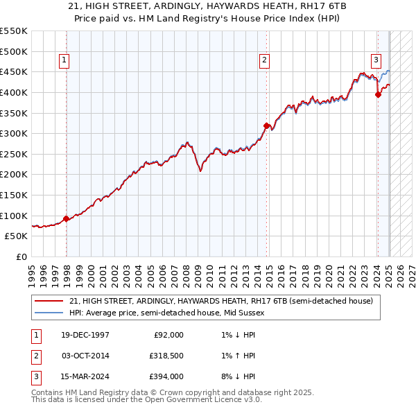 21, HIGH STREET, ARDINGLY, HAYWARDS HEATH, RH17 6TB: Price paid vs HM Land Registry's House Price Index