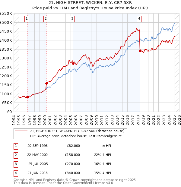 21, HIGH STREET, WICKEN, ELY, CB7 5XR: Price paid vs HM Land Registry's House Price Index