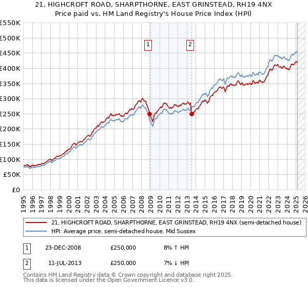 21, HIGHCROFT ROAD, SHARPTHORNE, EAST GRINSTEAD, RH19 4NX: Price paid vs HM Land Registry's House Price Index