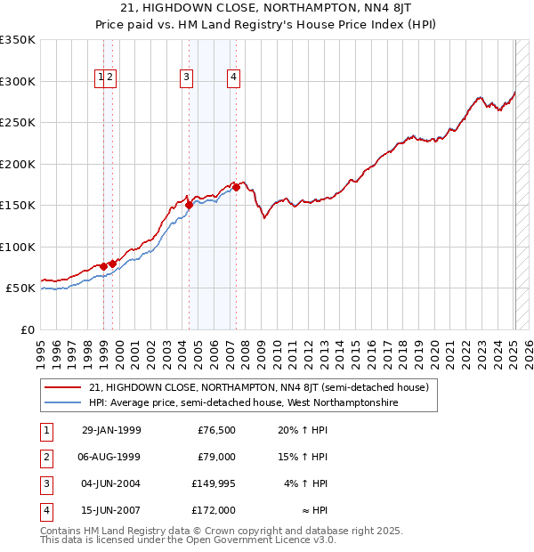 21, HIGHDOWN CLOSE, NORTHAMPTON, NN4 8JT: Price paid vs HM Land Registry's House Price Index