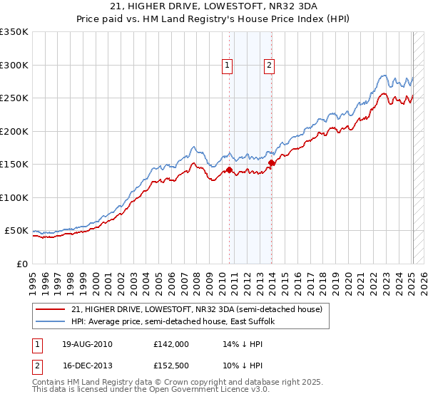 21, HIGHER DRIVE, LOWESTOFT, NR32 3DA: Price paid vs HM Land Registry's House Price Index