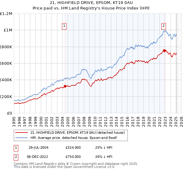 21, HIGHFIELD DRIVE, EPSOM, KT19 0AU: Price paid vs HM Land Registry's House Price Index