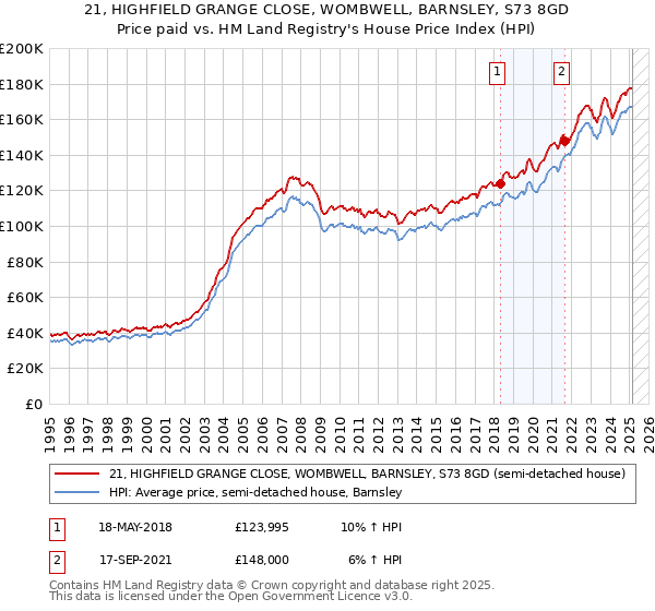 21, HIGHFIELD GRANGE CLOSE, WOMBWELL, BARNSLEY, S73 8GD: Price paid vs HM Land Registry's House Price Index