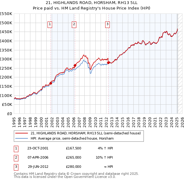 21, HIGHLANDS ROAD, HORSHAM, RH13 5LL: Price paid vs HM Land Registry's House Price Index