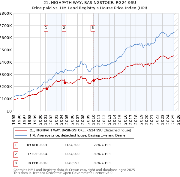 21, HIGHPATH WAY, BASINGSTOKE, RG24 9SU: Price paid vs HM Land Registry's House Price Index