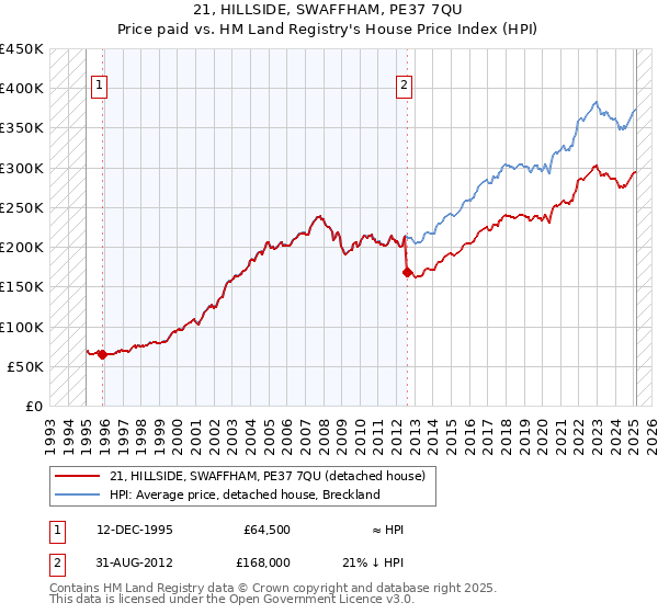 21, HILLSIDE, SWAFFHAM, PE37 7QU: Price paid vs HM Land Registry's House Price Index