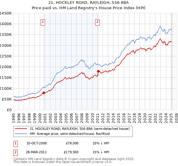 21, HOCKLEY ROAD, RAYLEIGH, SS6 8BA: Price paid vs HM Land Registry's House Price Index