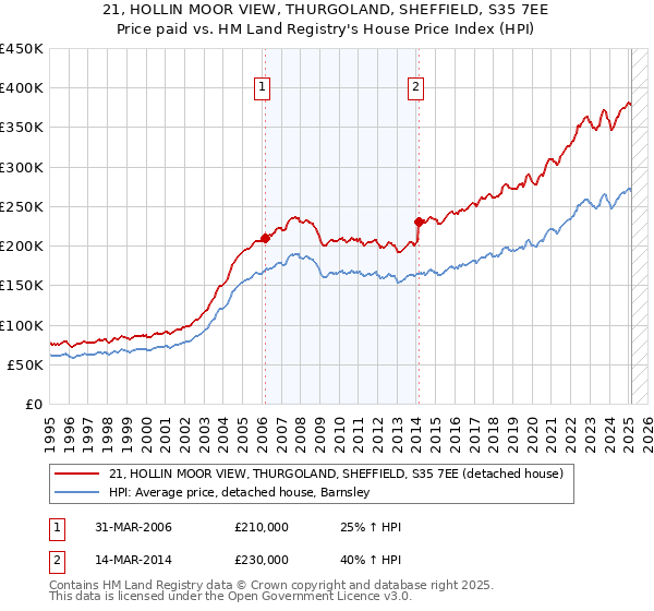 21, HOLLIN MOOR VIEW, THURGOLAND, SHEFFIELD, S35 7EE: Price paid vs HM Land Registry's House Price Index