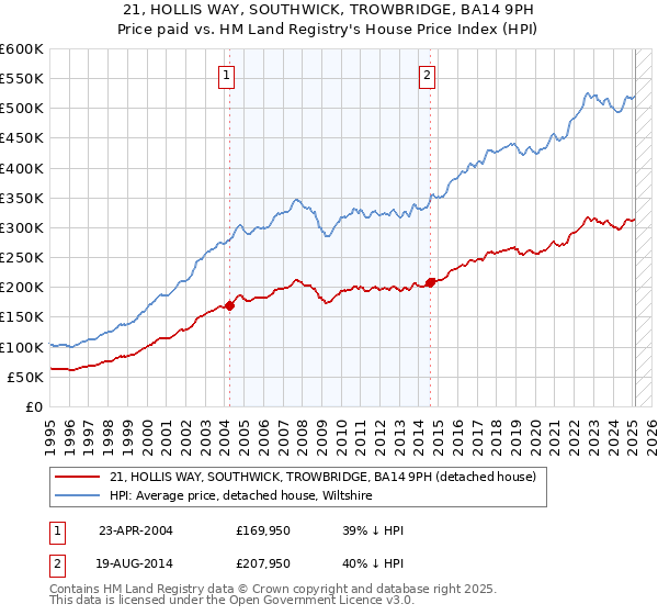 21, HOLLIS WAY, SOUTHWICK, TROWBRIDGE, BA14 9PH: Price paid vs HM Land Registry's House Price Index