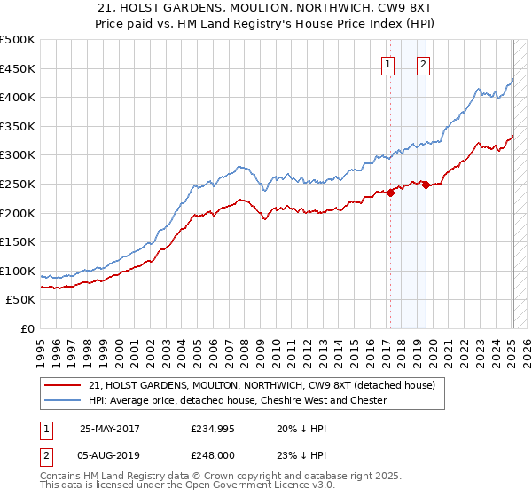 21, HOLST GARDENS, MOULTON, NORTHWICH, CW9 8XT: Price paid vs HM Land Registry's House Price Index