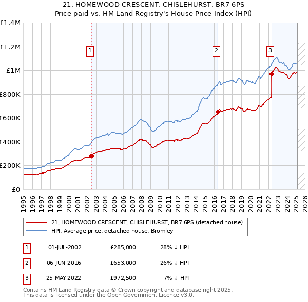 21, HOMEWOOD CRESCENT, CHISLEHURST, BR7 6PS: Price paid vs HM Land Registry's House Price Index