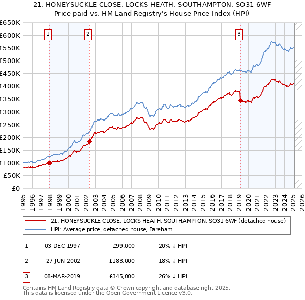 21, HONEYSUCKLE CLOSE, LOCKS HEATH, SOUTHAMPTON, SO31 6WF: Price paid vs HM Land Registry's House Price Index