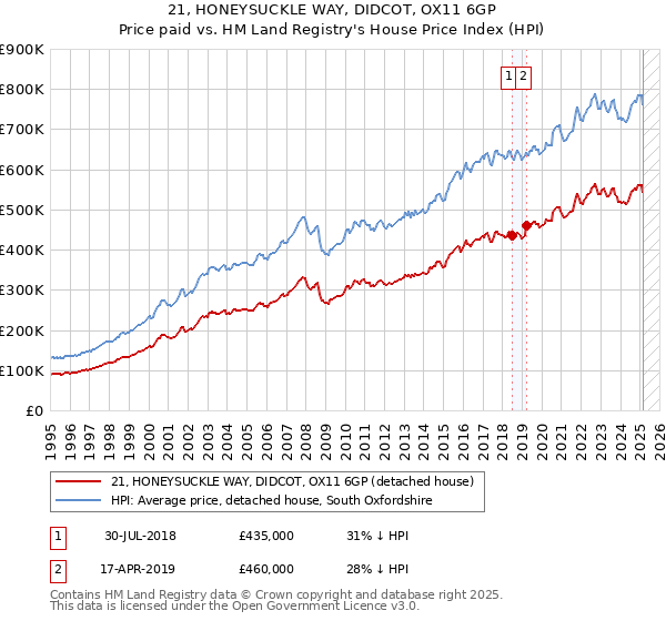 21, HONEYSUCKLE WAY, DIDCOT, OX11 6GP: Price paid vs HM Land Registry's House Price Index