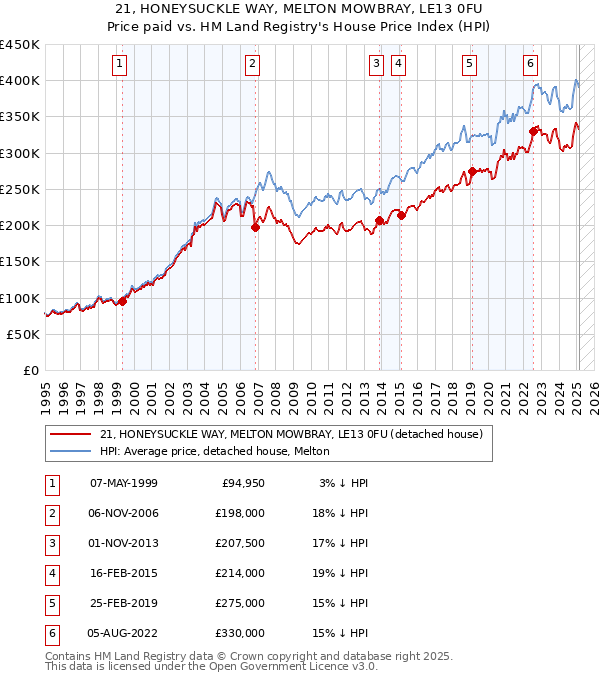 21, HONEYSUCKLE WAY, MELTON MOWBRAY, LE13 0FU: Price paid vs HM Land Registry's House Price Index