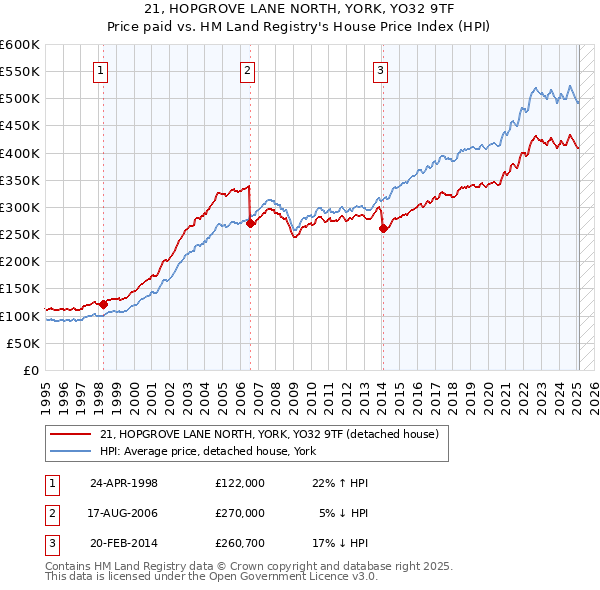 21, HOPGROVE LANE NORTH, YORK, YO32 9TF: Price paid vs HM Land Registry's House Price Index