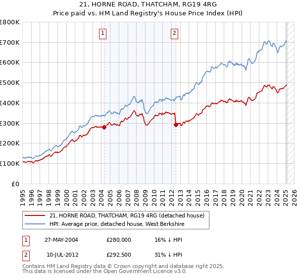 21, HORNE ROAD, THATCHAM, RG19 4RG: Price paid vs HM Land Registry's House Price Index