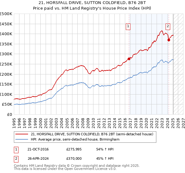 21, HORSFALL DRIVE, SUTTON COLDFIELD, B76 2BT: Price paid vs HM Land Registry's House Price Index