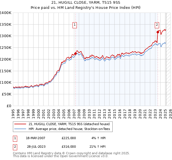 21, HUGILL CLOSE, YARM, TS15 9SS: Price paid vs HM Land Registry's House Price Index