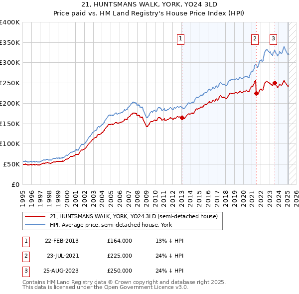 21, HUNTSMANS WALK, YORK, YO24 3LD: Price paid vs HM Land Registry's House Price Index