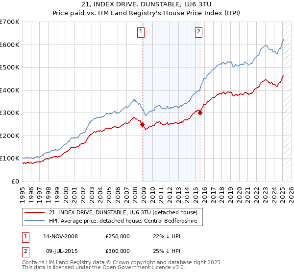 21, INDEX DRIVE, DUNSTABLE, LU6 3TU: Price paid vs HM Land Registry's House Price Index