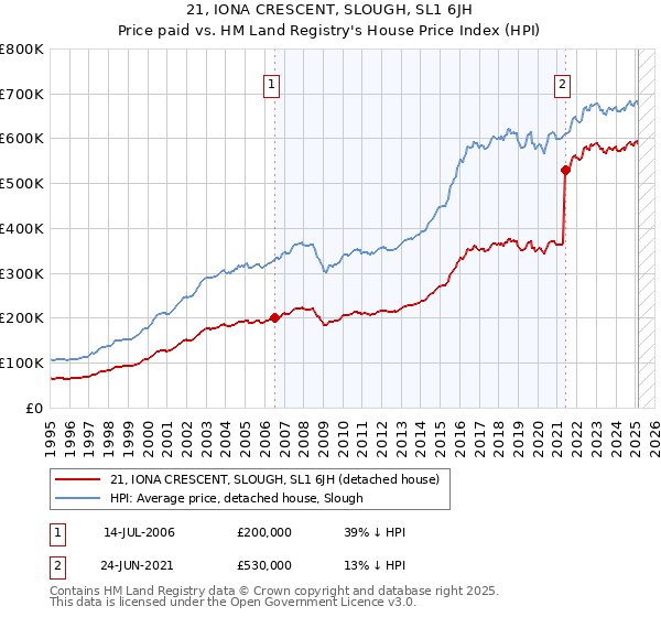 21, IONA CRESCENT, SLOUGH, SL1 6JH: Price paid vs HM Land Registry's House Price Index
