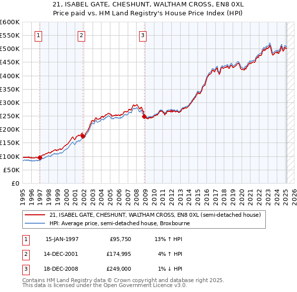 21, ISABEL GATE, CHESHUNT, WALTHAM CROSS, EN8 0XL: Price paid vs HM Land Registry's House Price Index