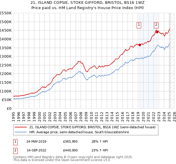21, ISLAND COPSIE, STOKE GIFFORD, BRISTOL, BS16 1WZ: Price paid vs HM Land Registry's House Price Index
