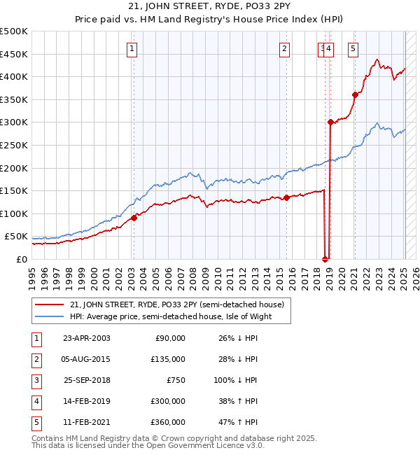 21, JOHN STREET, RYDE, PO33 2PY: Price paid vs HM Land Registry's House Price Index