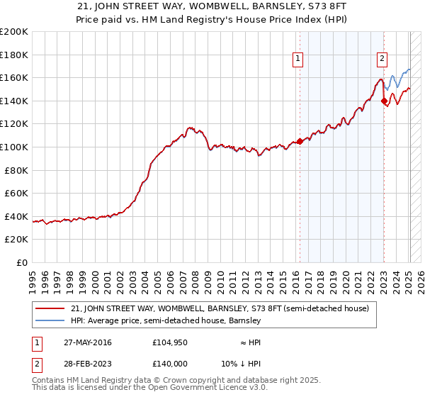 21, JOHN STREET WAY, WOMBWELL, BARNSLEY, S73 8FT: Price paid vs HM Land Registry's House Price Index