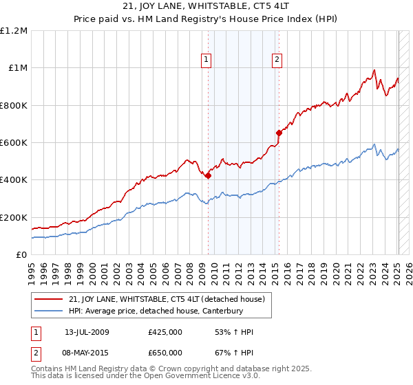 21, JOY LANE, WHITSTABLE, CT5 4LT: Price paid vs HM Land Registry's House Price Index