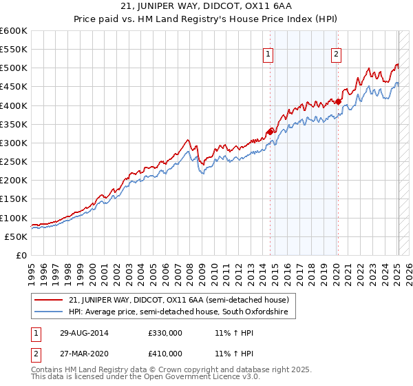 21, JUNIPER WAY, DIDCOT, OX11 6AA: Price paid vs HM Land Registry's House Price Index