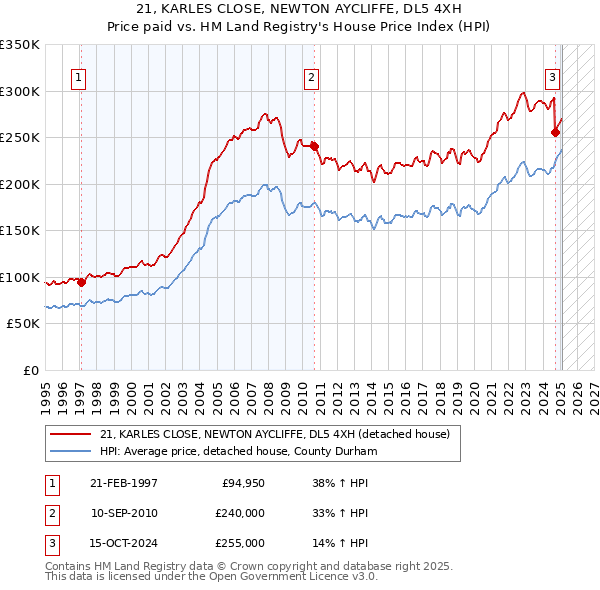 21, KARLES CLOSE, NEWTON AYCLIFFE, DL5 4XH: Price paid vs HM Land Registry's House Price Index