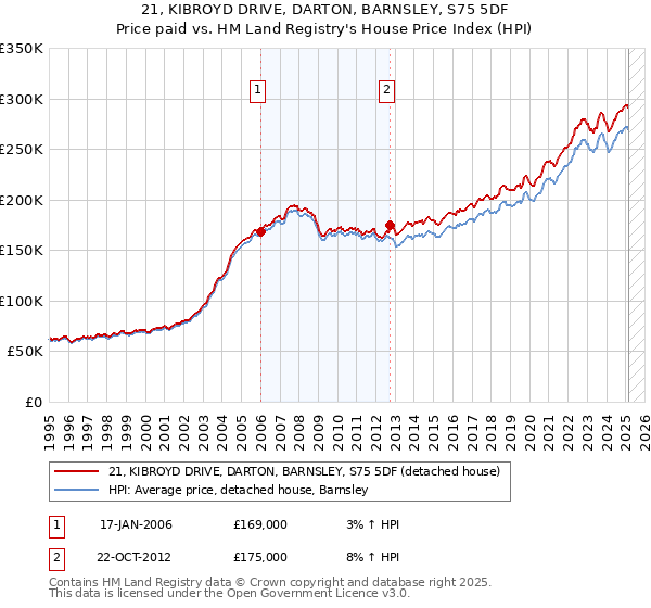 21, KIBROYD DRIVE, DARTON, BARNSLEY, S75 5DF: Price paid vs HM Land Registry's House Price Index