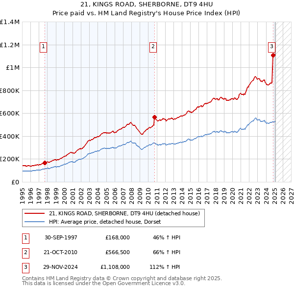 21, KINGS ROAD, SHERBORNE, DT9 4HU: Price paid vs HM Land Registry's House Price Index