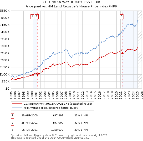 21, KINMAN WAY, RUGBY, CV21 1XB: Price paid vs HM Land Registry's House Price Index