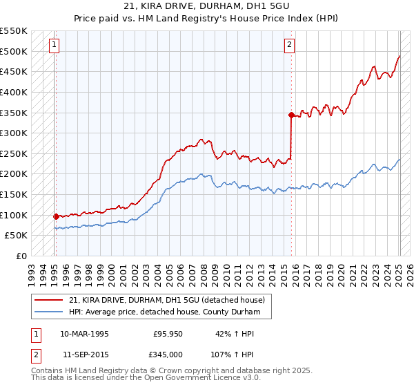 21, KIRA DRIVE, DURHAM, DH1 5GU: Price paid vs HM Land Registry's House Price Index