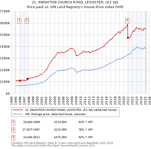 21, KNIGHTON CHURCH ROAD, LEICESTER, LE2 3JG: Price paid vs HM Land Registry's House Price Index