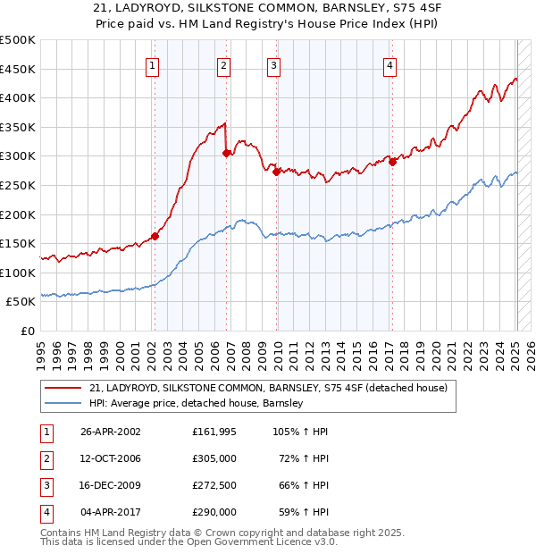 21, LADYROYD, SILKSTONE COMMON, BARNSLEY, S75 4SF: Price paid vs HM Land Registry's House Price Index