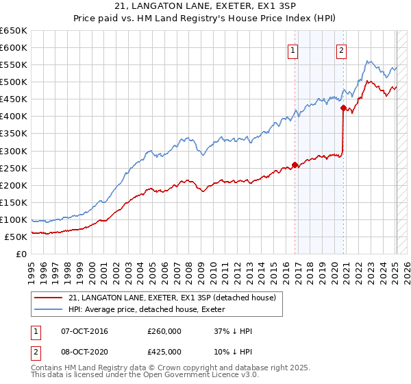21, LANGATON LANE, EXETER, EX1 3SP: Price paid vs HM Land Registry's House Price Index