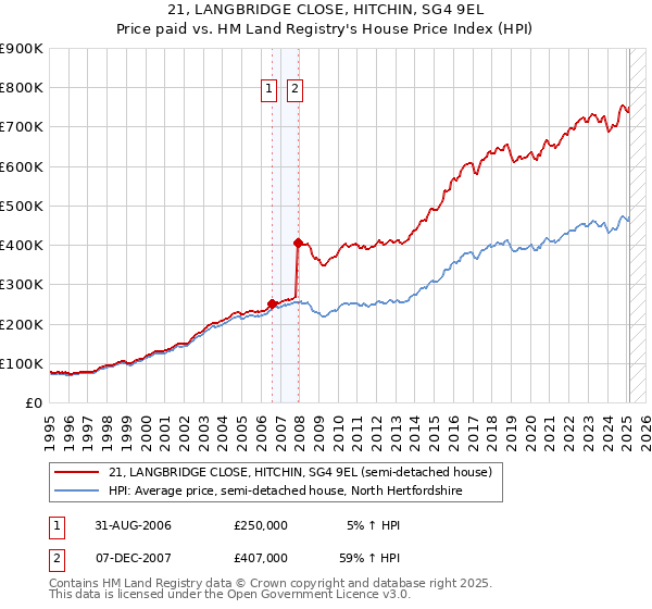 21, LANGBRIDGE CLOSE, HITCHIN, SG4 9EL: Price paid vs HM Land Registry's House Price Index