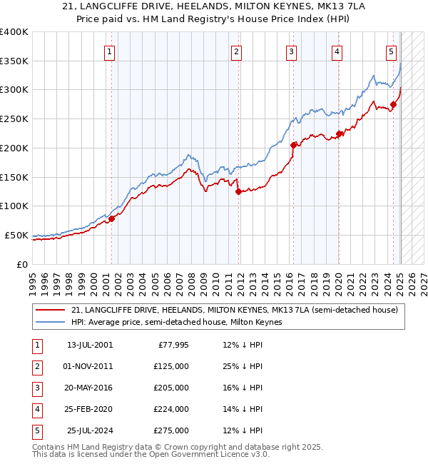 21, LANGCLIFFE DRIVE, HEELANDS, MILTON KEYNES, MK13 7LA: Price paid vs HM Land Registry's House Price Index