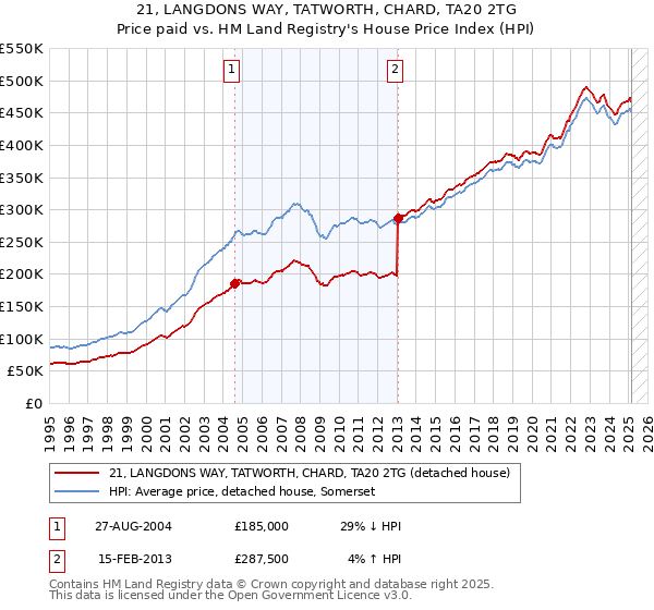 21, LANGDONS WAY, TATWORTH, CHARD, TA20 2TG: Price paid vs HM Land Registry's House Price Index